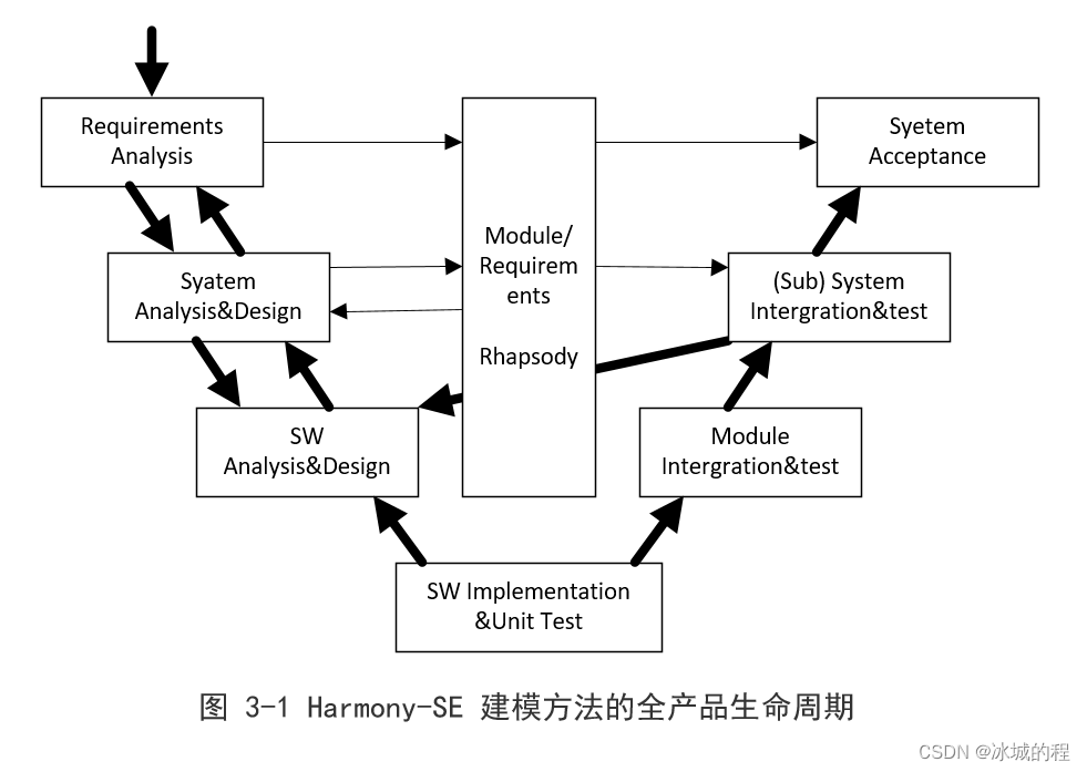  Harmony-SE