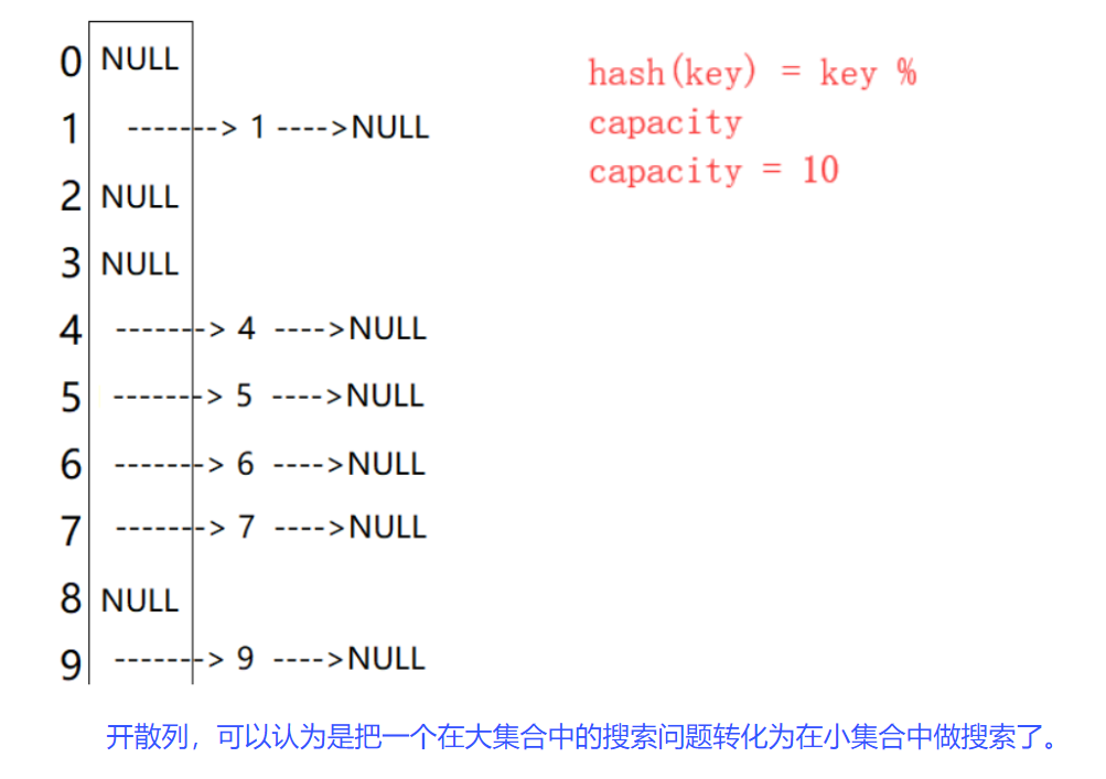 【哈希表】为什么哈希表的插入/删除/查找时间复杂度为O（1）