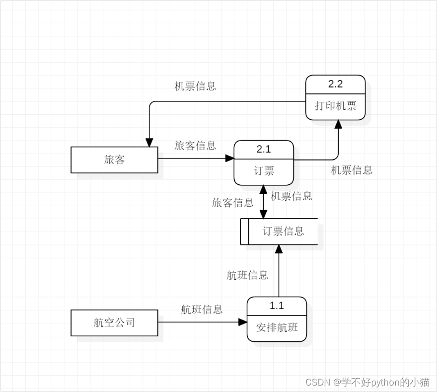 头歌结构化分析方法-数据流图