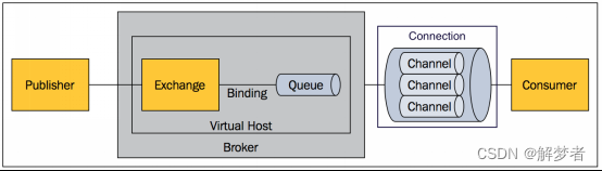 <span style='color:red;'>RabbitMQ</span>