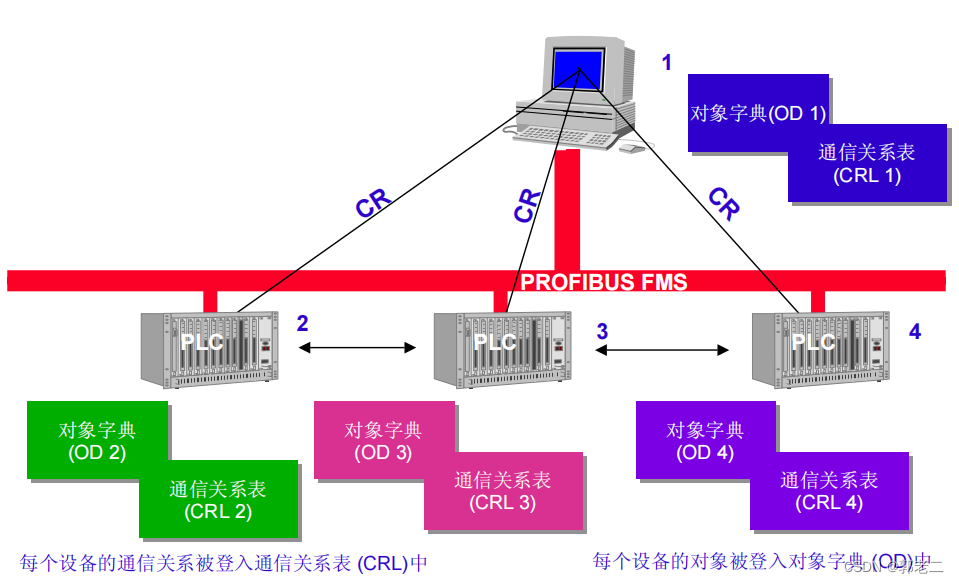【PLC】PROFIBUS（二）：总线协议DP、PA、FMS
