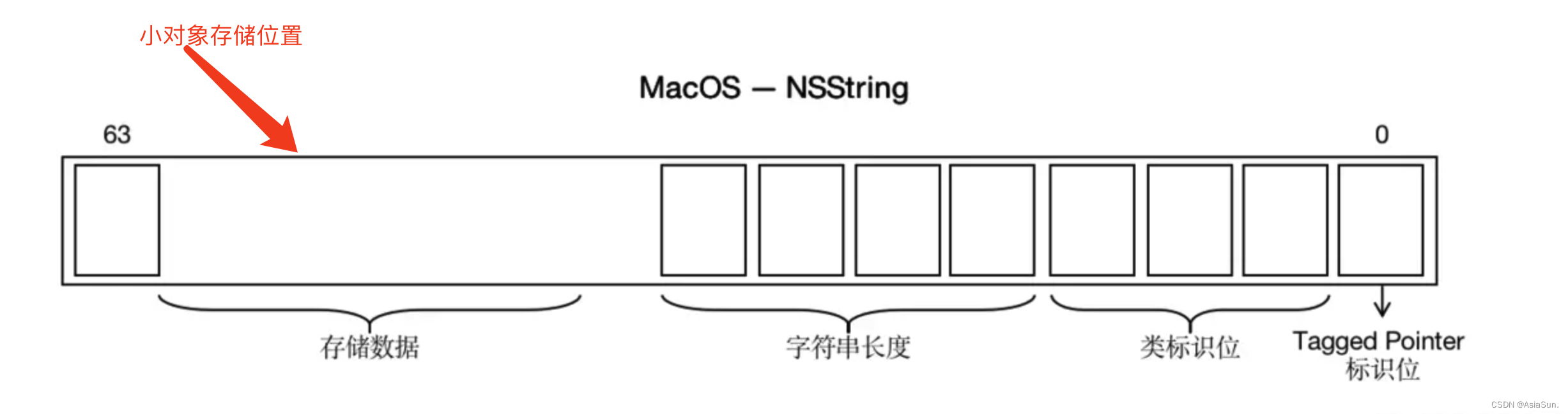 NSString有哪些创建对象的方法？创建的对象分别存储在什么区域？