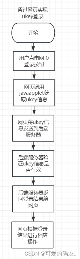 CA、ukey、java对接登录