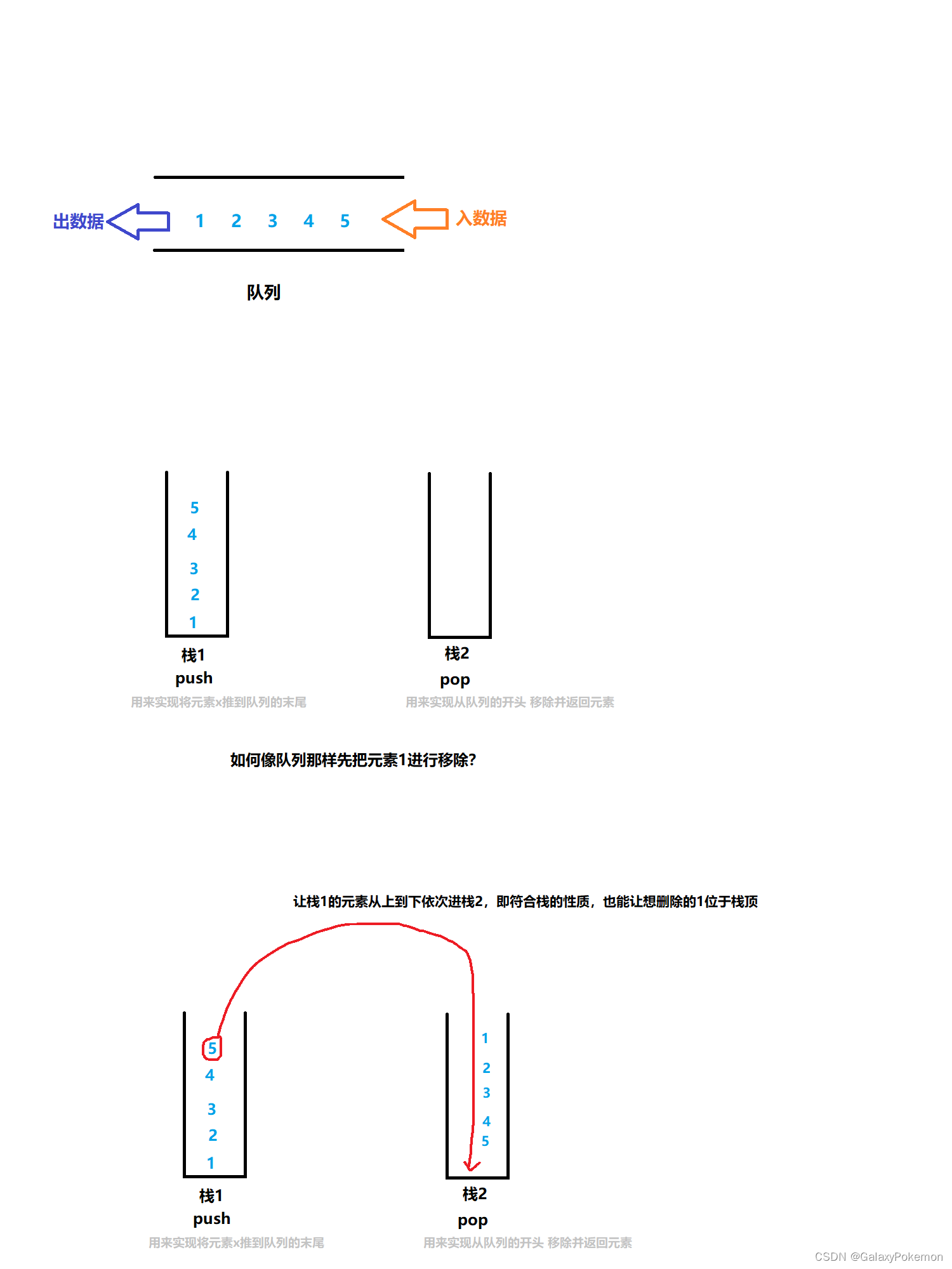 数据结构 - 用队列实现栈/用栈实现队列