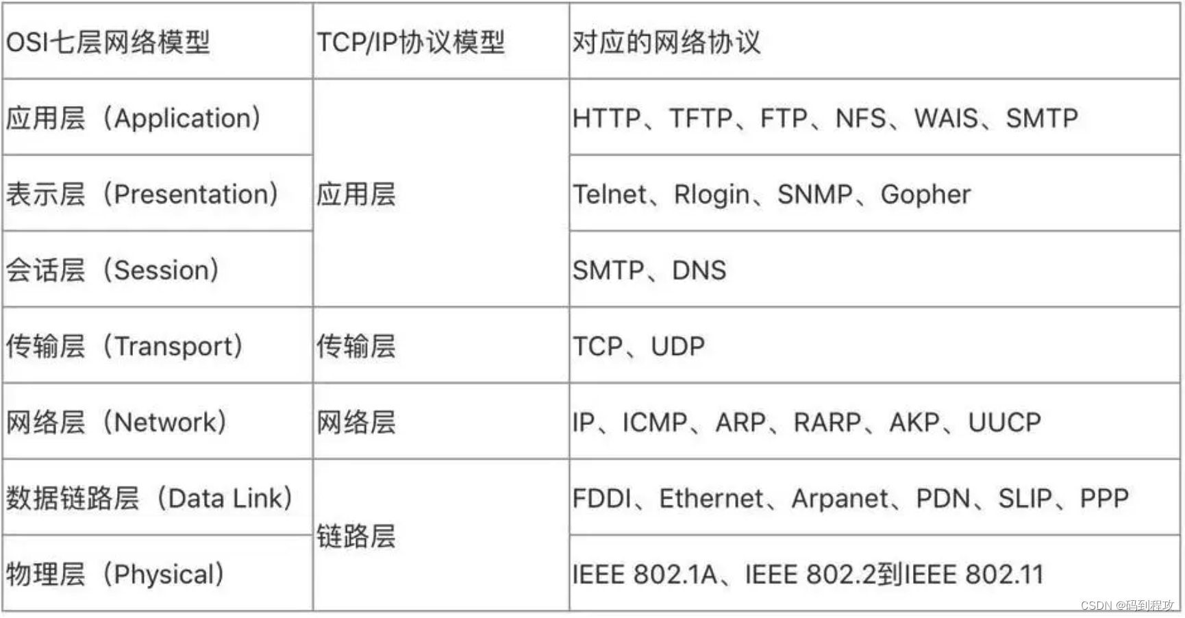 SCTP, <span style='color:red;'>TCP</span>, UDP, IP, ICMP<span style='color:red;'>都</span>在哪一<span style='color:red;'>层</span>？(<span style='color:red;'>TCP</span>/IP网络通信协议<span style='color:red;'>学习</span>)