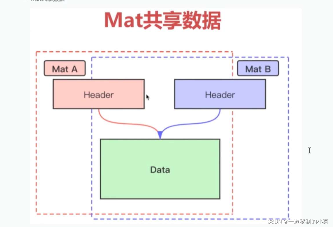 OpenCV-10mat的深浅拷贝