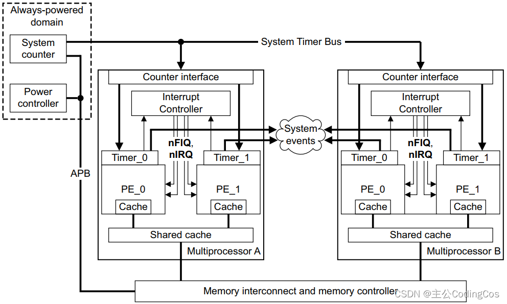 【ARMv8/v9 系统寄存 3 -- system counter CNTPCT_EL0】