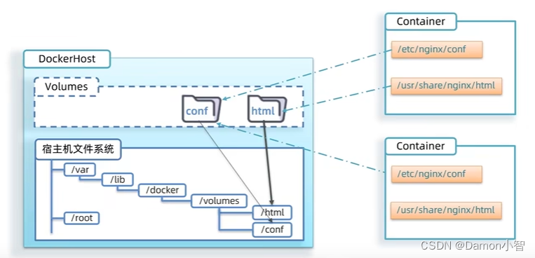 SpringCloud-Docker安装与详解