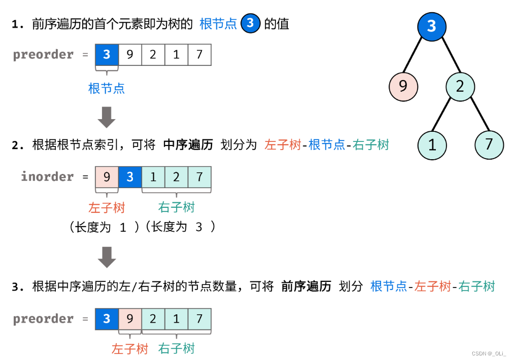 力扣HOT100 - 105. 从前序与中序遍历序列构造二叉树