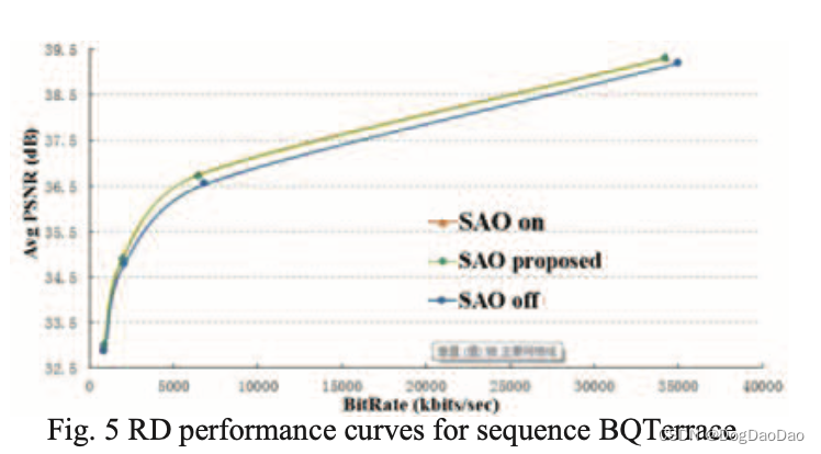 【论文解读】Efficient SAO Coding Algorithm for x265 Encoder