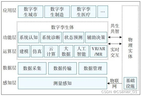 数字孪生关键技术及体系架构