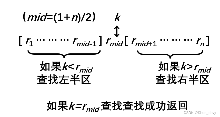 【<span style='color:red;'>数据</span><span style='color:red;'>结构</span><span style='color:red;'>与</span>算法】二分<span style='color:red;'>查找</span>算法