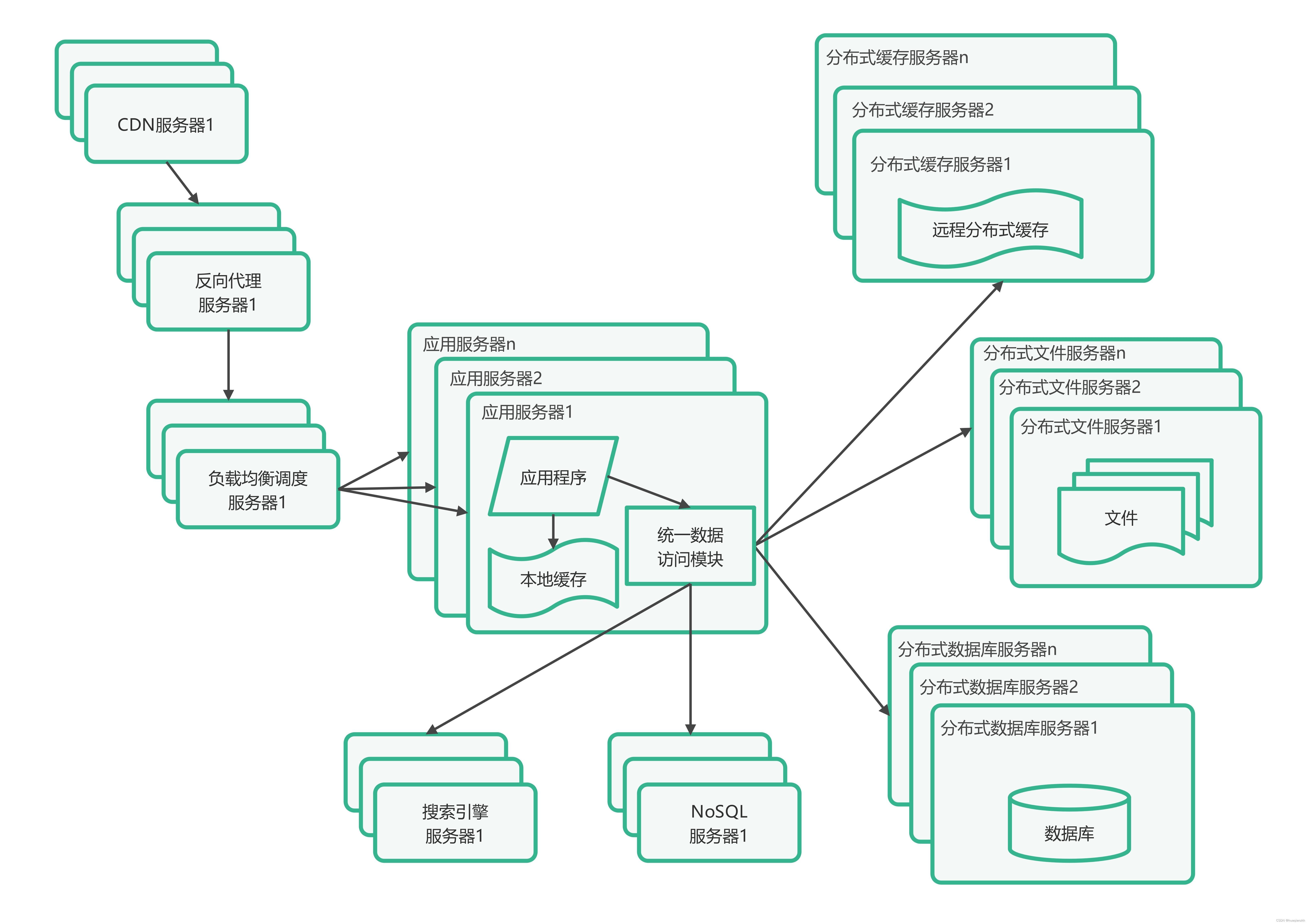 大型网站系统架构演化实例_7.使用NoSQL和搜索引擎