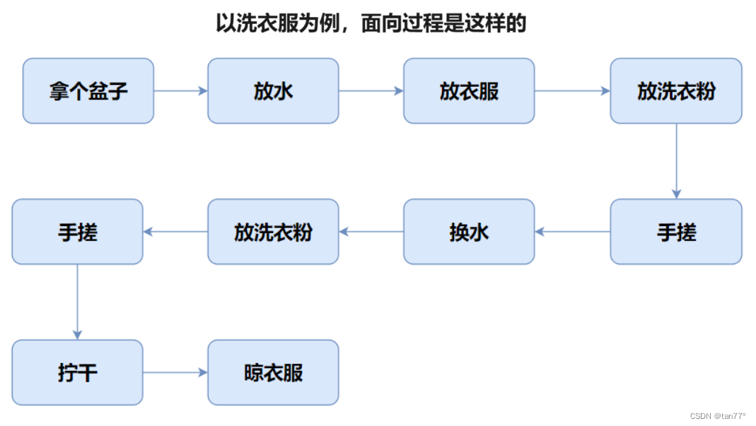 【<span style='color:red;'>C</span>++】<span style='color:red;'>类</span><span style='color:red;'>和</span><span style='color:red;'>对象</span>(上<span style='color:red;'>篇</span>)