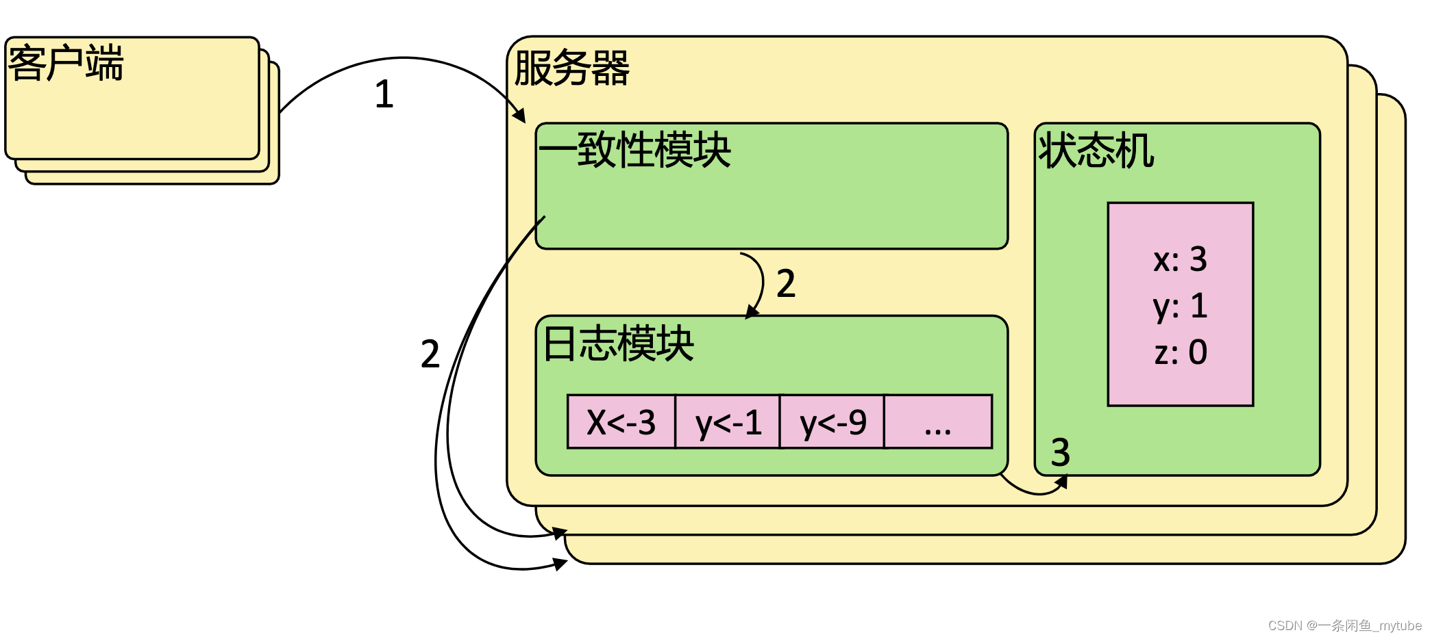 [kubernetes]控制平面ETCD