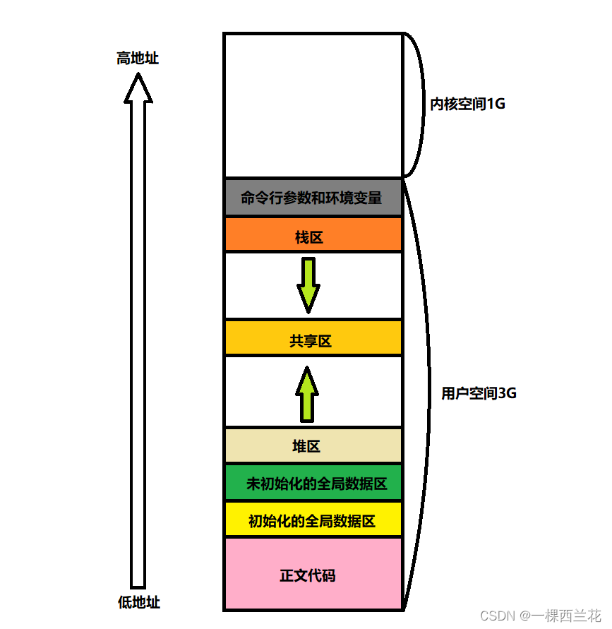 <span style='color:red;'>Linux</span>：<span style='color:red;'>进程</span><span style='color:red;'>地址</span><span style='color:red;'>空间</span>