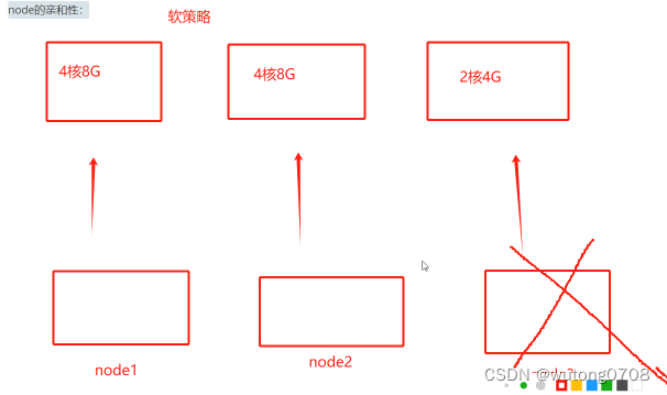 k8s的集群调度：