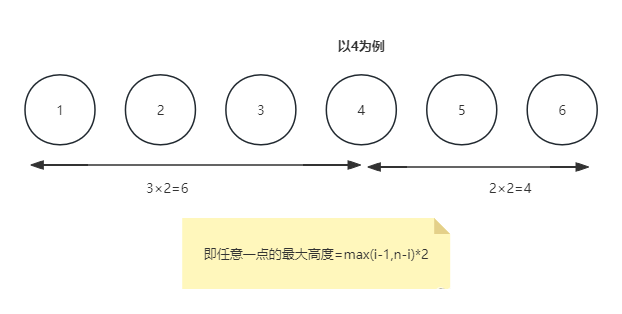 蓝桥杯《修剪灌木》