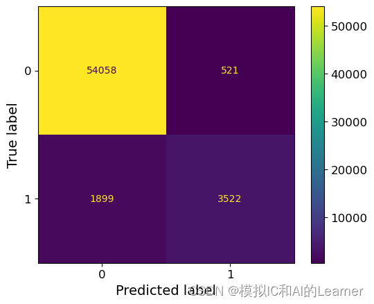 【机器学习】二分类<span style='color:red;'>模型</span><span style='color:red;'>评估</span><span style='color:red;'>方法</span>大全