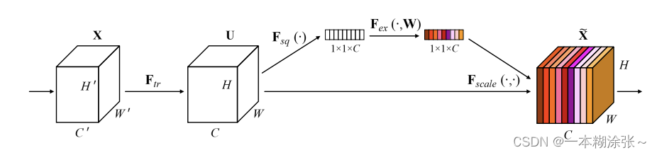 <span style='color:red;'>注意力</span><span style='color:red;'>机制</span>：SENet<span style='color:red;'>详解</span>