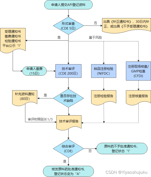 原料药开发研发审批流程（注册必读）