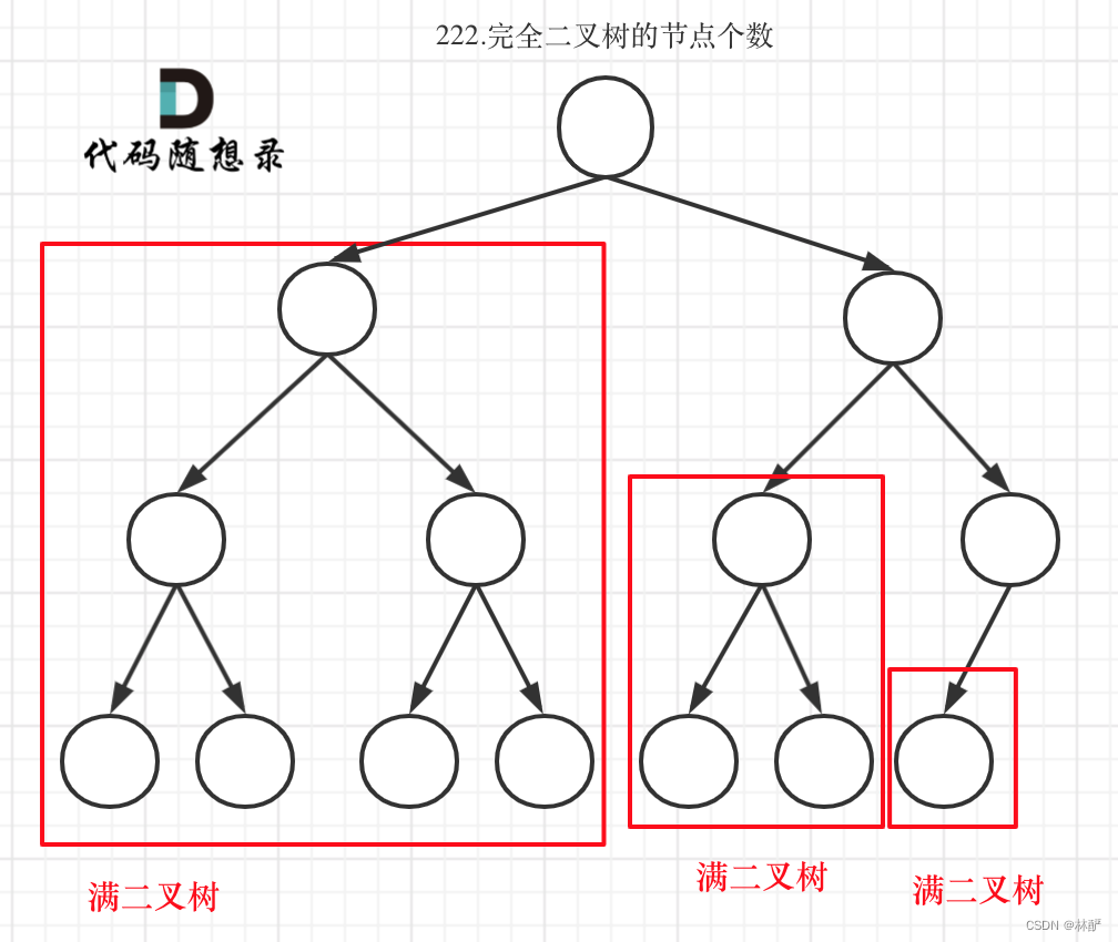 代码随想录算法训练营 DAY 16 | 104.二叉树最大深度 111.二叉树最小深度 222.完全二叉树的节点个数