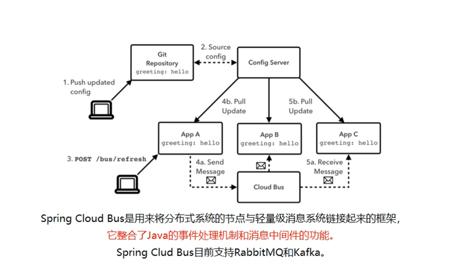 【SpringCloud<span style='color:red;'>笔记</span>】（10）<span style='color:red;'>消息</span><span style='color:red;'>总线</span>之Bus