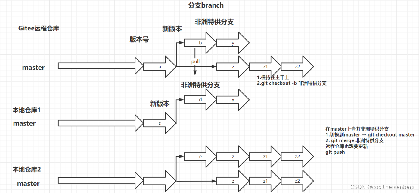 <span style='color:red;'>04</span>_<span style='color:red;'>Git</span>开发流程