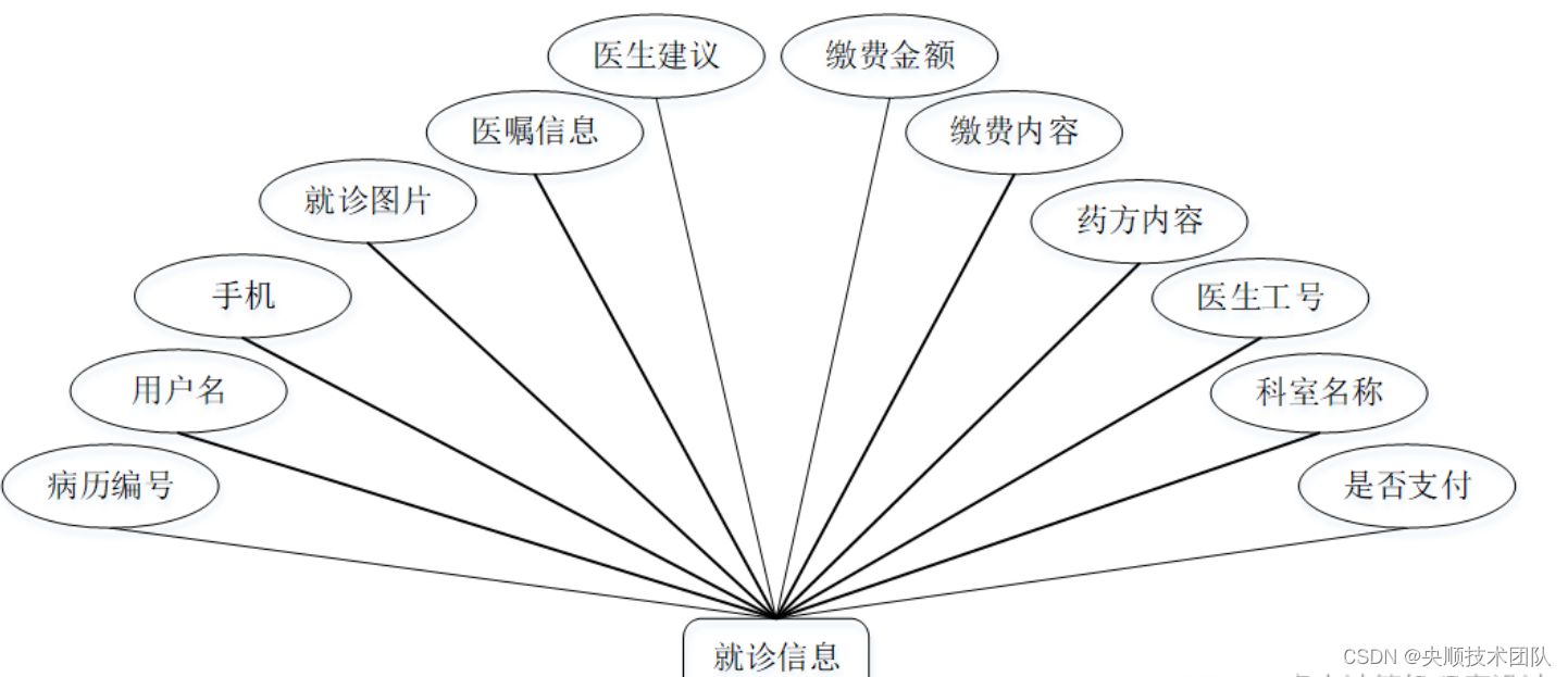 图4-5 就诊信息实体属性图