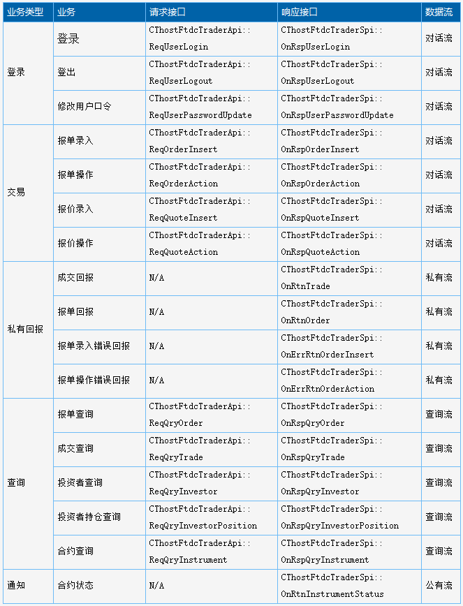 CTP-API开发系列之四：接口对接准备