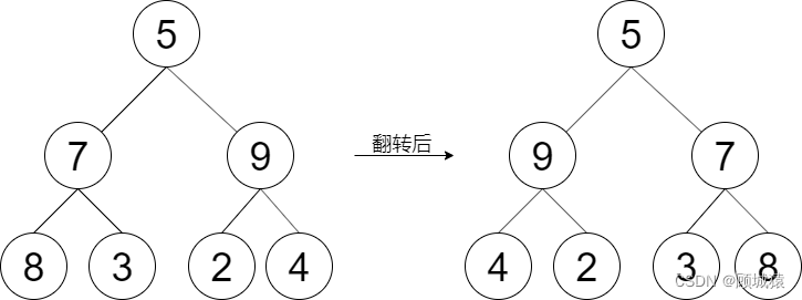 LCR144翻转二叉树（力扣简单题，Java，递归+非递归）
