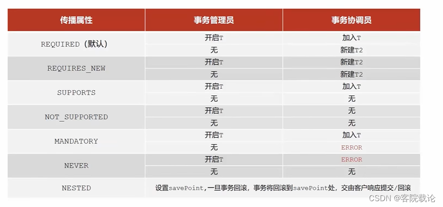 秋招突击——第四弹——Java的SSN框架快速入门——Spring（2）