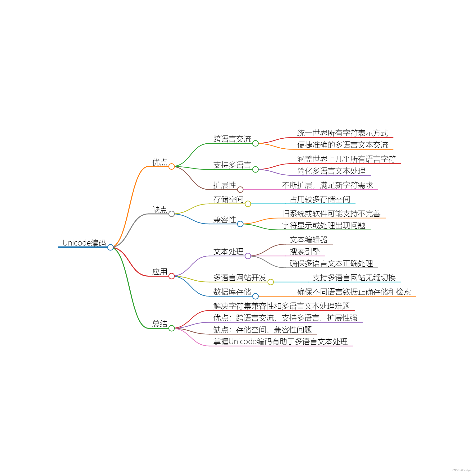 Unicode编码的魅力：跨语言交流的桥梁