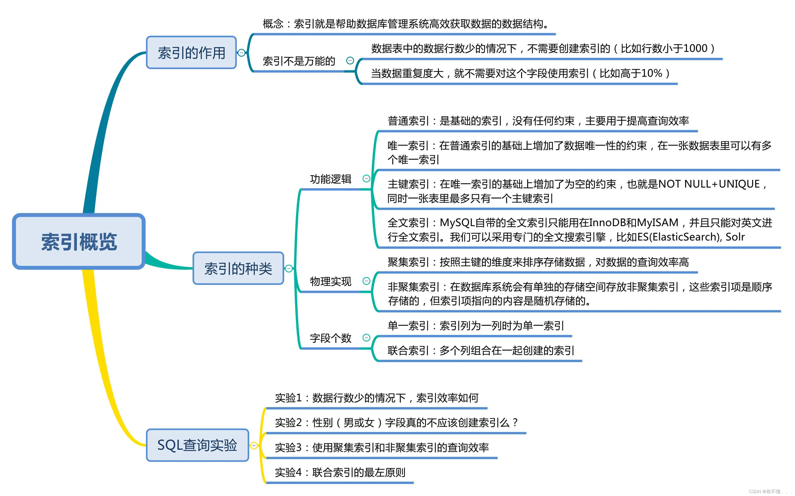 MySQL性能优化-Mysql索引篇（1）