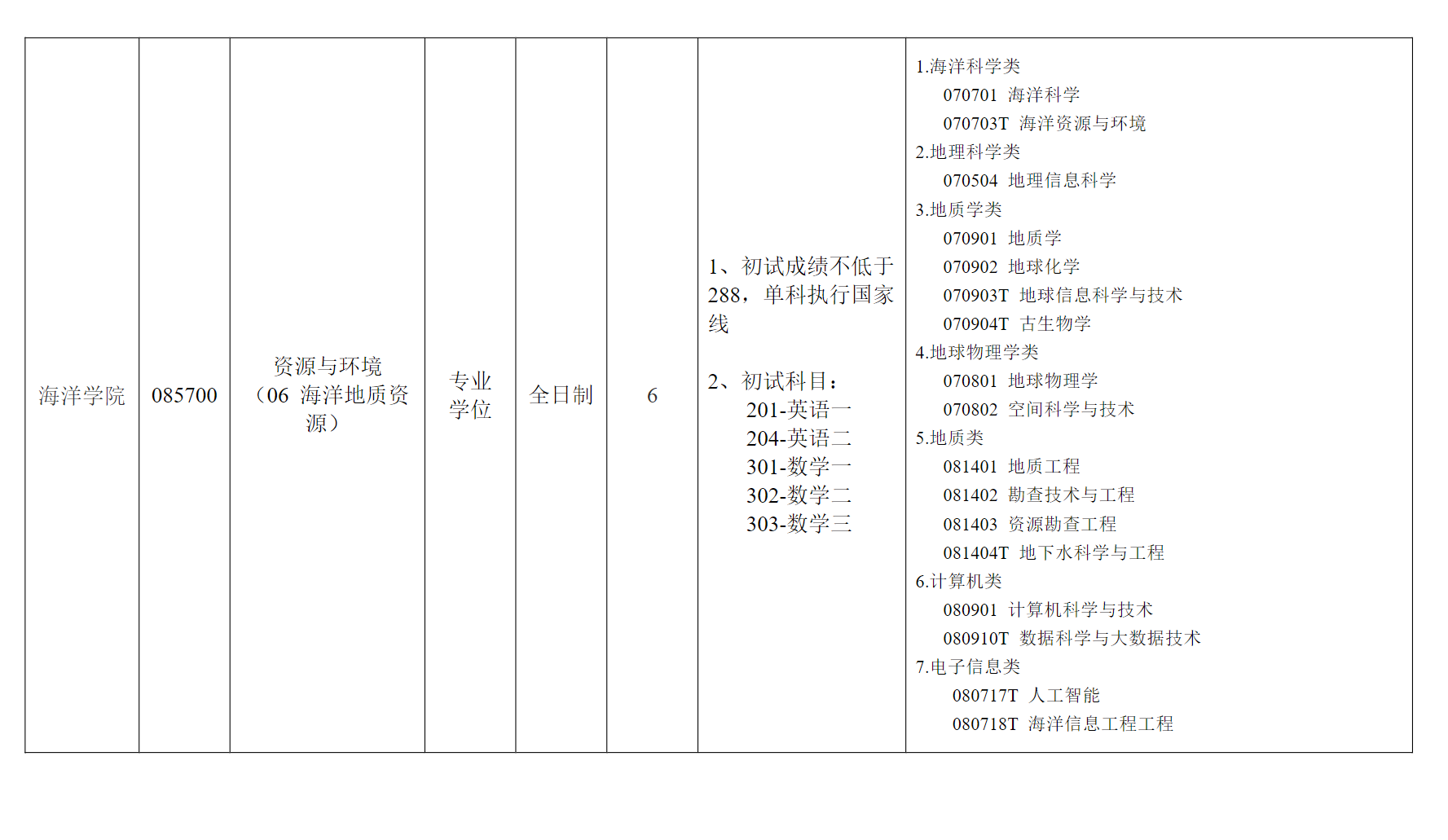 河海大学-海洋学院2024年硕士研究生调剂通知