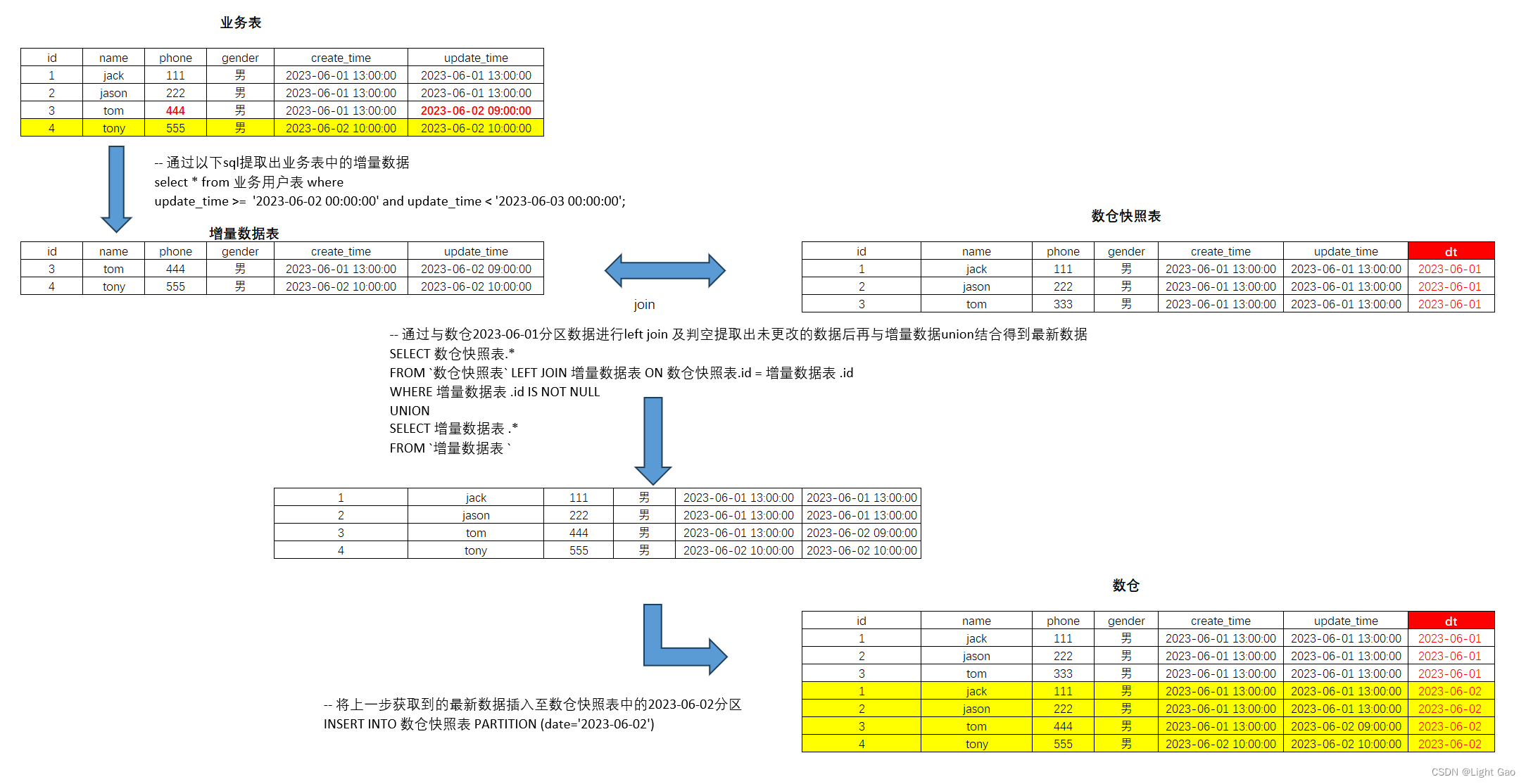 数仓日常维护：剖析每日增量同步的内部机制