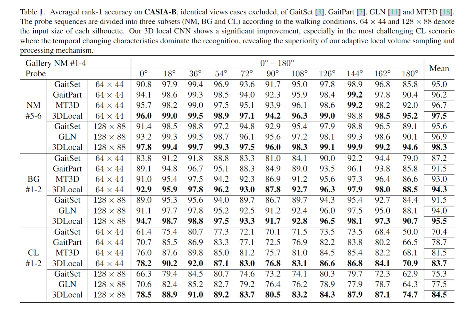 论文阅读】 ICCV-2021-3D Local Convolutional Neural Networks for Gait Recognition