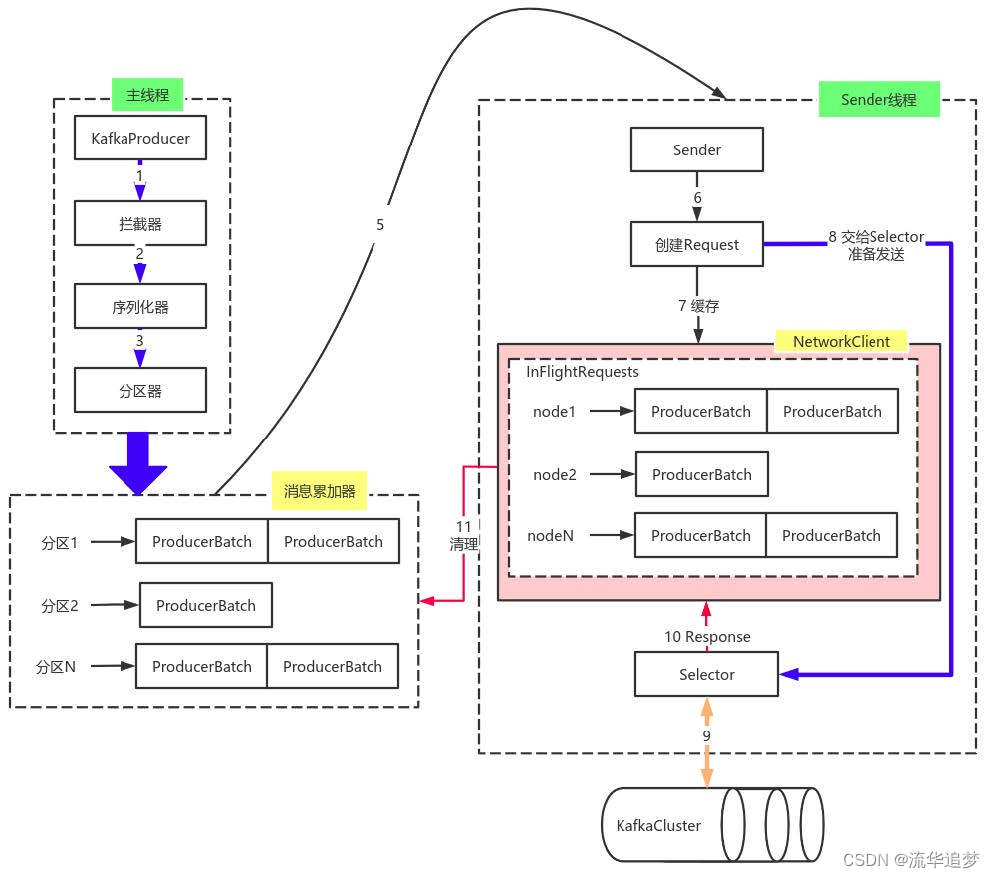 <span style='color:red;'>Kafka</span> <span style='color:red;'>之</span>生产者（<span style='color:red;'>Producer</span>）