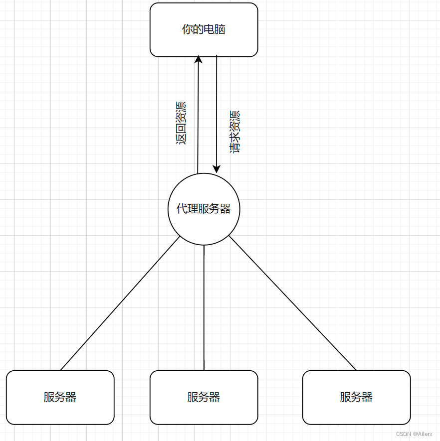 可曾听闻Nginx？