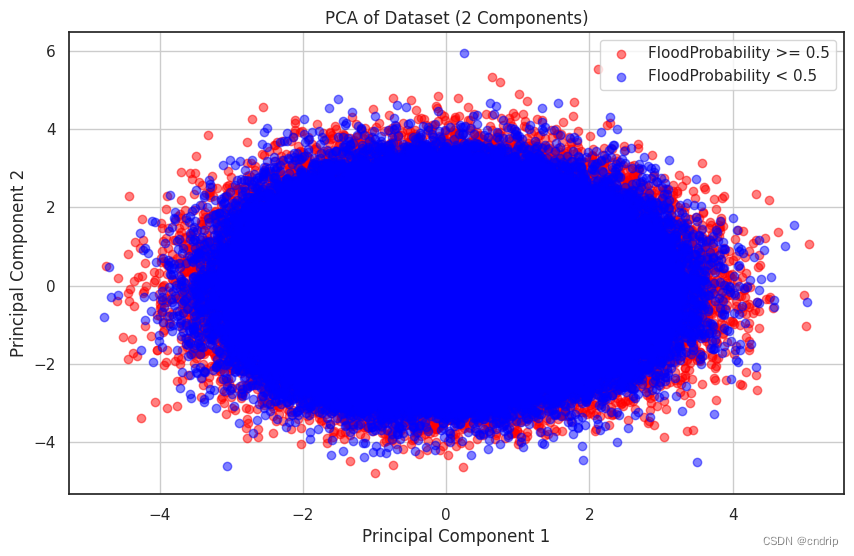 【Kaggle】练习赛《洪水数据集的回归预测》(上)