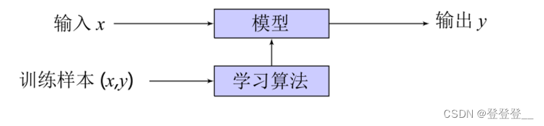 机器<span style='color:red;'>学习</span>知识<span style='color:red;'>与</span><span style='color:red;'>心得</span>