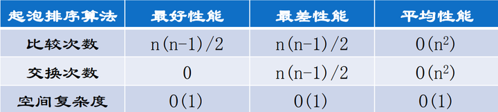 冒泡排序复杂度分析