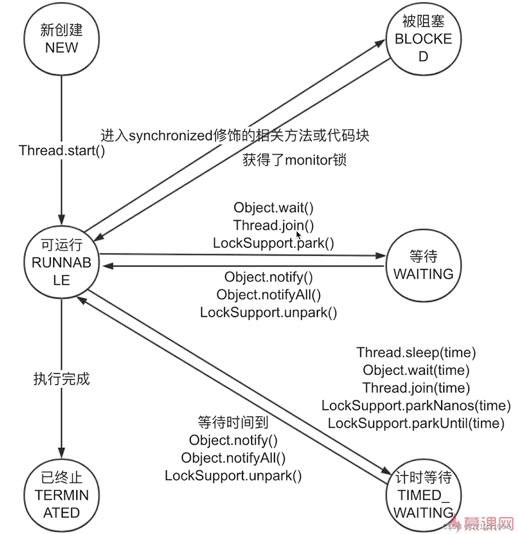 核心四：线程的一生