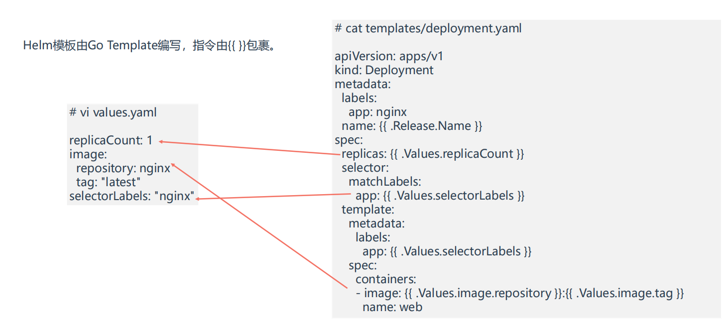 Helm模板由Go  Template编写，指令由于{​{ }}包裹