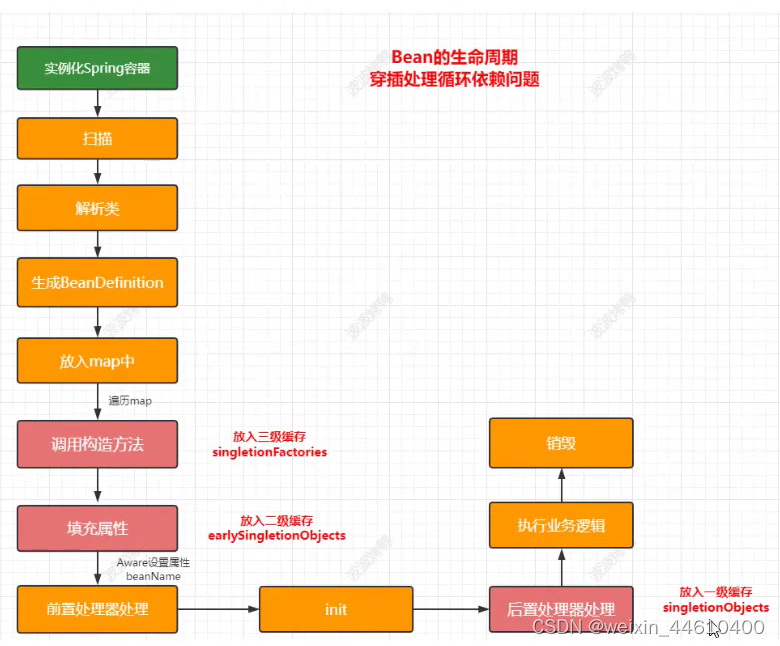 springBean初始化过程