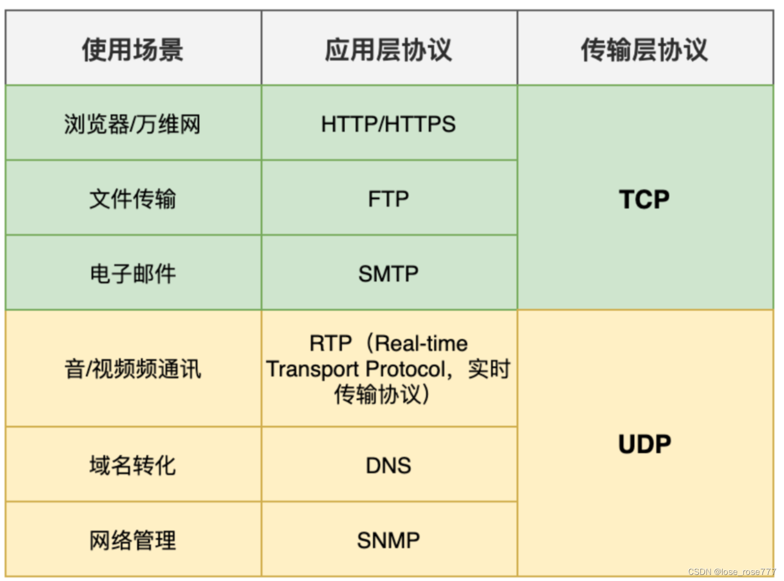 关于网络面试题汇总