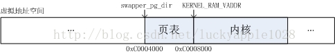 完全理解ARM启动流程：Uboot-Kernel