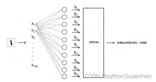理论学习：Softmax层和全连接层 全连接层之前的数据