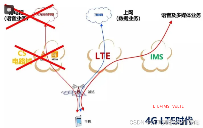 Internet接入技术