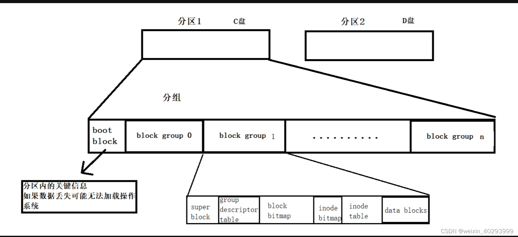 【操作系统】在阅读论文：OrcFS: Orchestrated file system for flash storage是需要补充的基础知